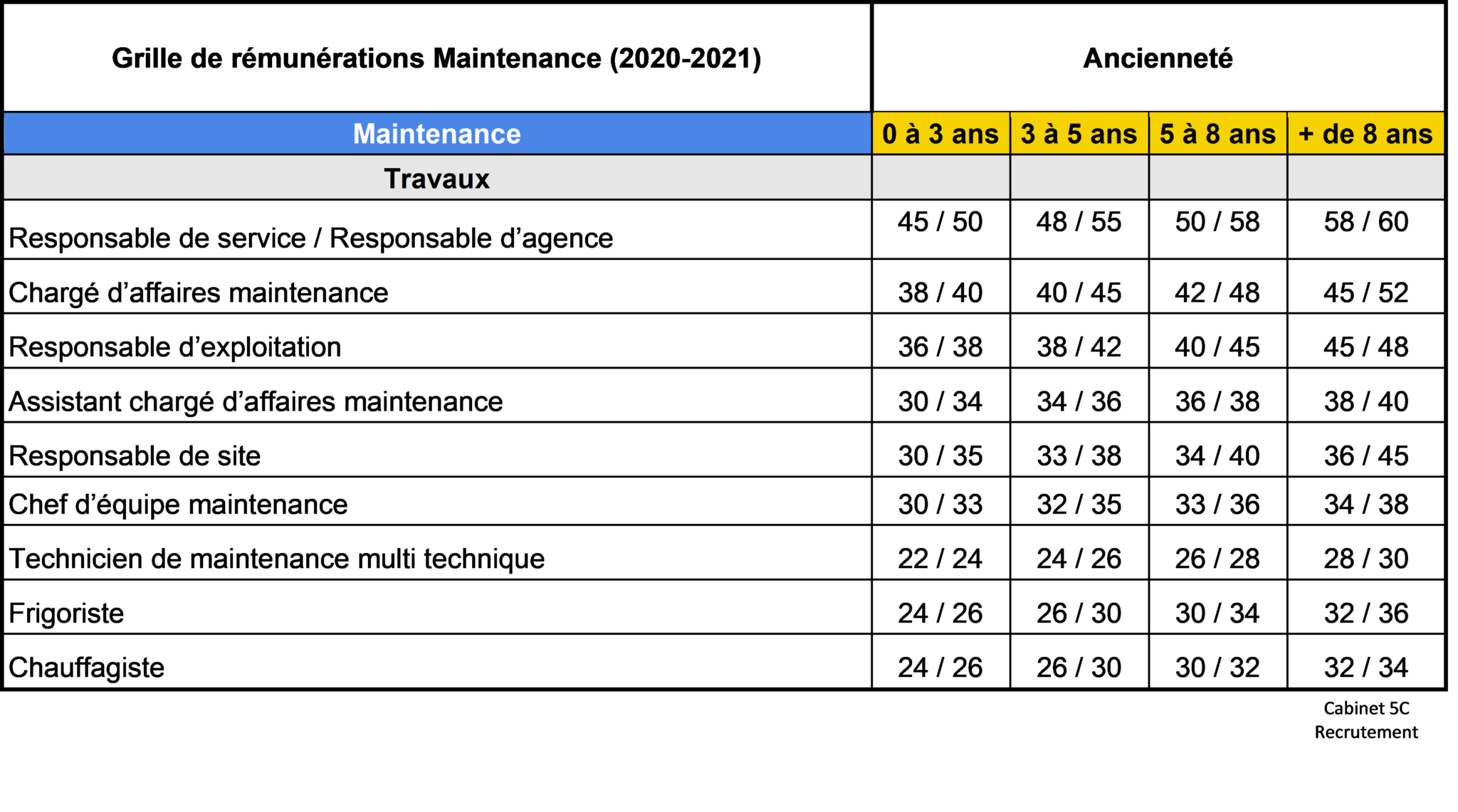 CONSEILS EMPLOI 5C – La grille de rémunération pour les métiers de la